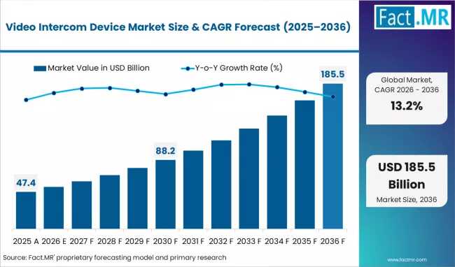 Video Intercom Device Market Forecast 2026-2036: Market to Reach USD 186.0 billion by 2036