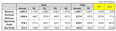 Coway Announces Financial Results for Q1 FY2026